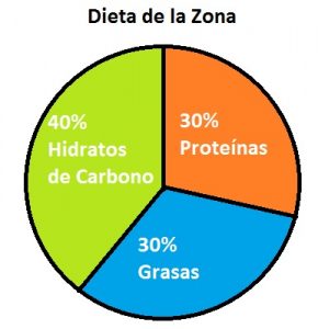 dieta-de-la-zona-crossfit-nutricion