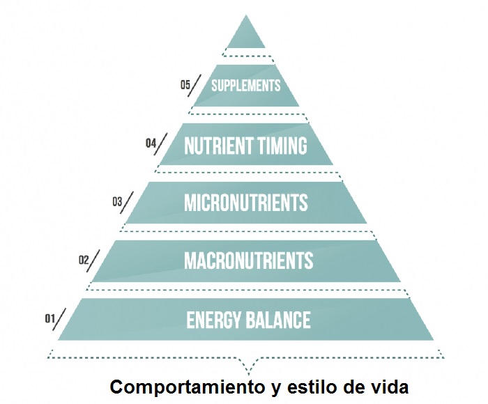 piramide alimentos de Eric Helms